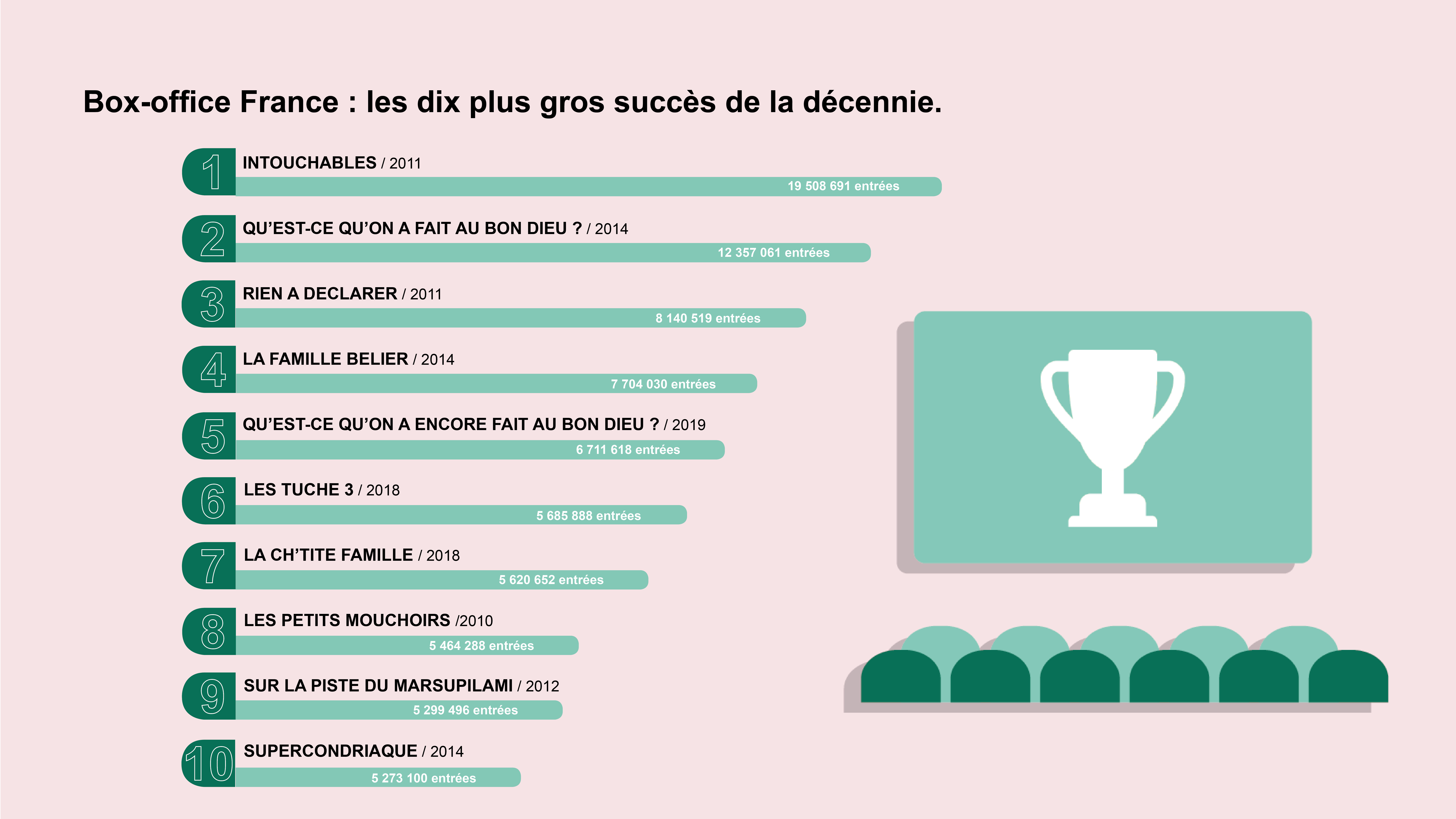 Box-office : le top 10 français de la décennie