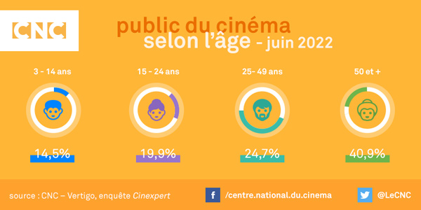 Cinexpert - baromètre du public des salles de cinéma juin 2022