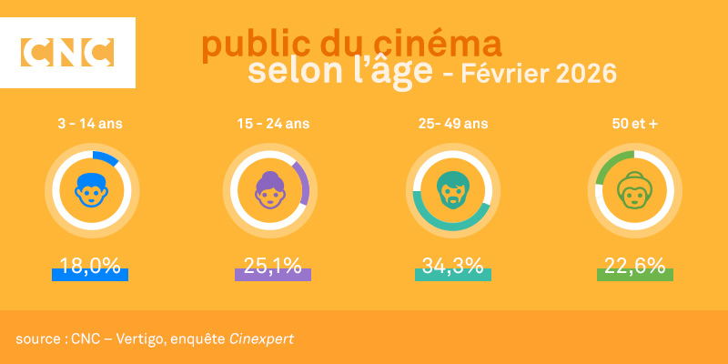 Baromètre du public des salles de cinéma - février 2026 