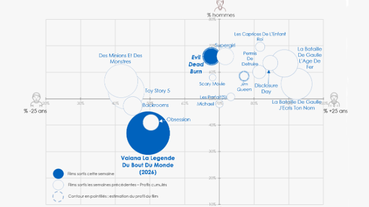 Graphique détaillant l'âge des spectateurs durant la semaine du 16 juillet 2026