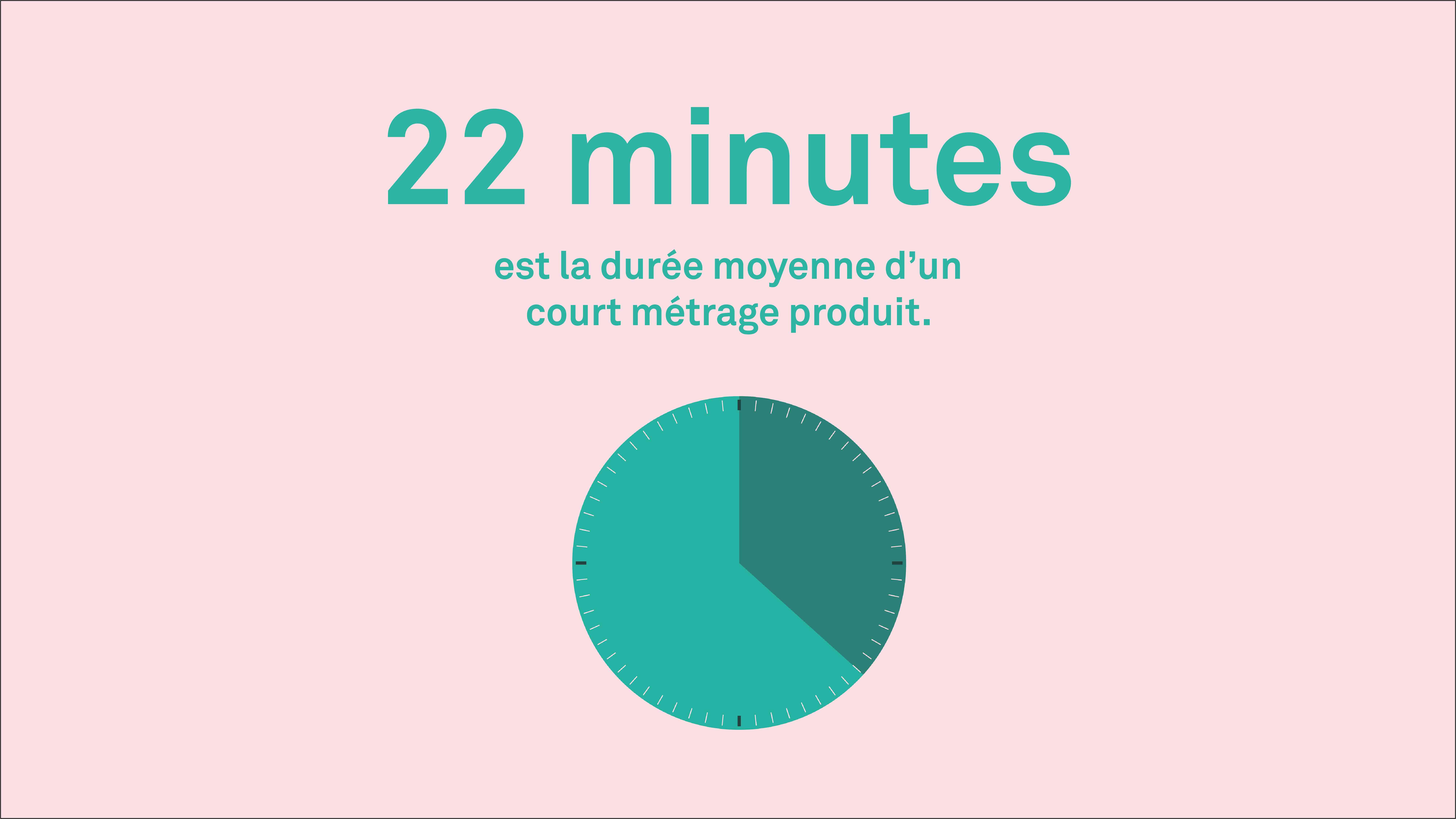 22 minutes la durée moyenne d'un court métrage