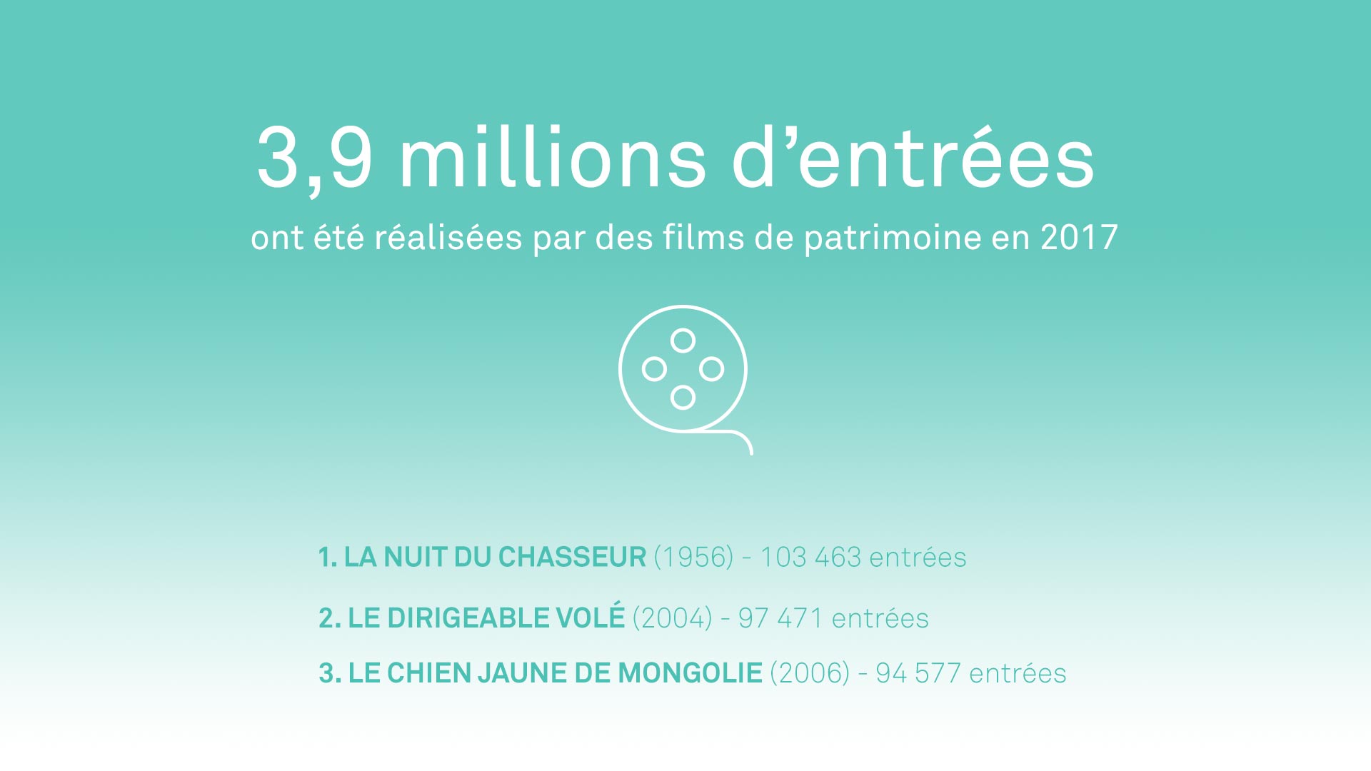 Chiffre-clé Les entrées en salles des films de patrimoine